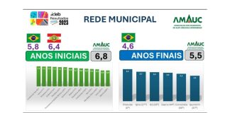 Amauc supera Brasil e SC na nota média do Ideb