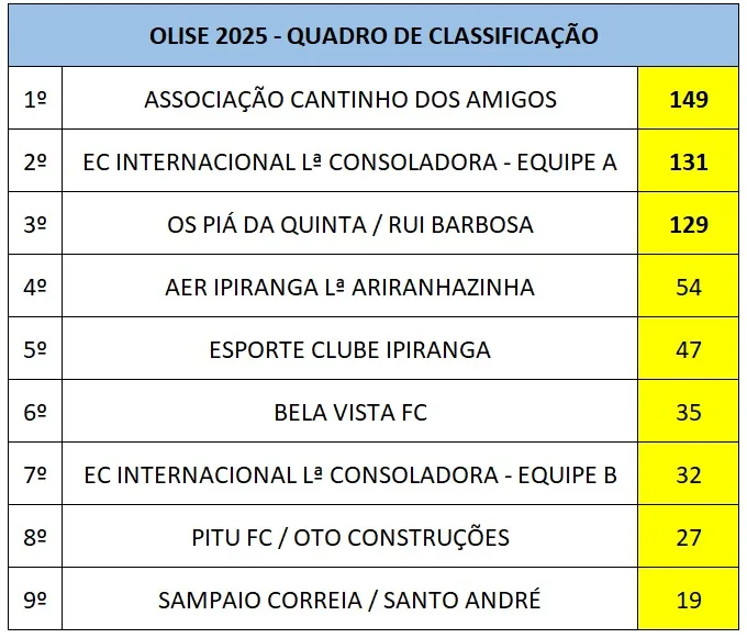Últimas disputas da OLISE serão neste domingo; confira a classificação