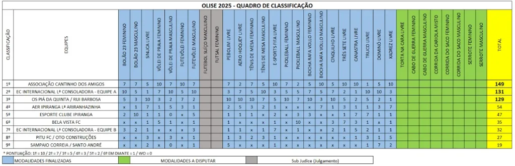 Últimas disputas da OLISE serão neste domingo; confira a classificação