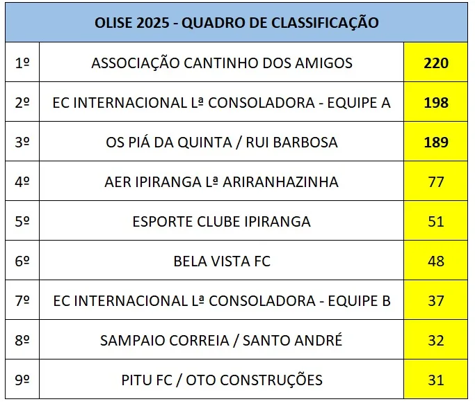 ACDA vence a OLISE 2025