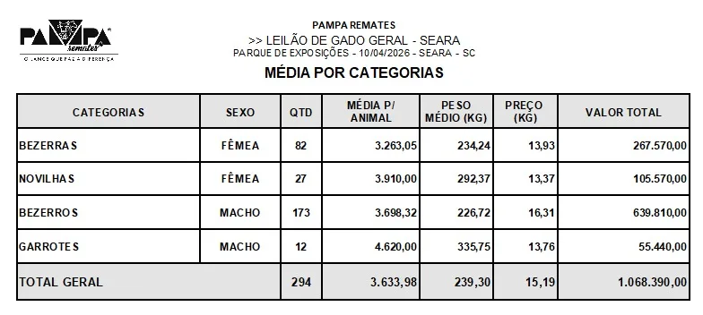 Remate Searaense de Gado Geral movimenta R$ 1 milhão em negócios
