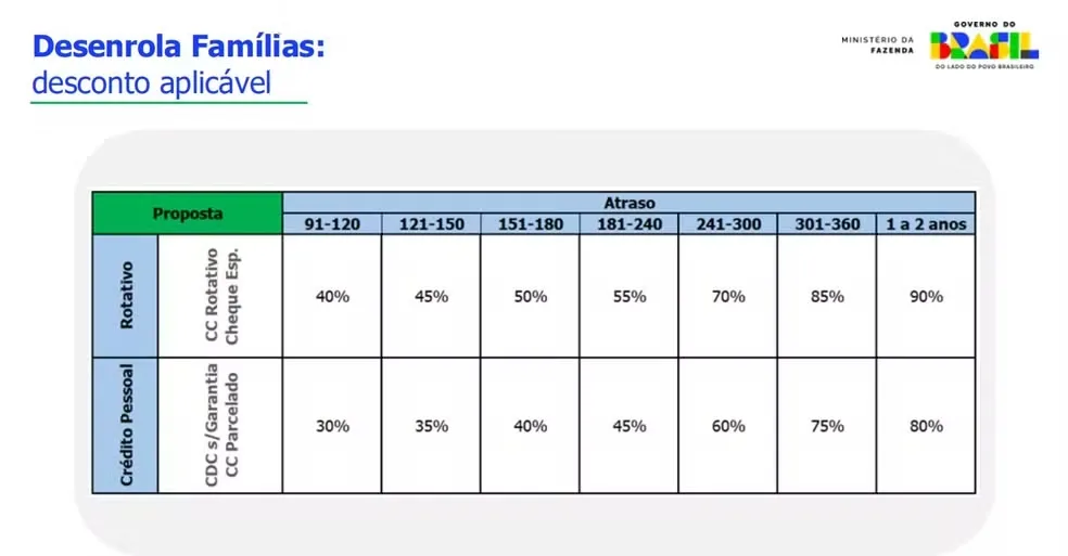 Desenrola 2.0: pessoas com salário de até R$ 8.105 poderão renegociar dívidas; saiba mais